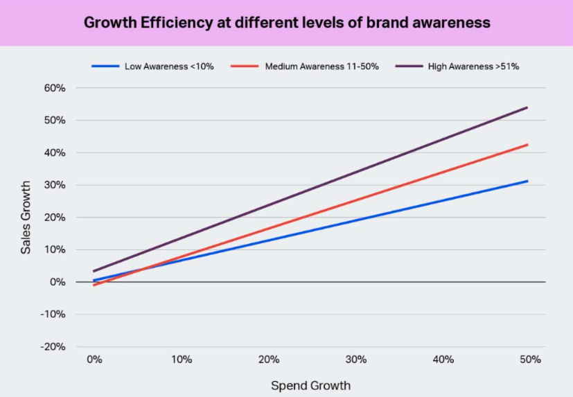 Graph showing growth efficiency and brand strength