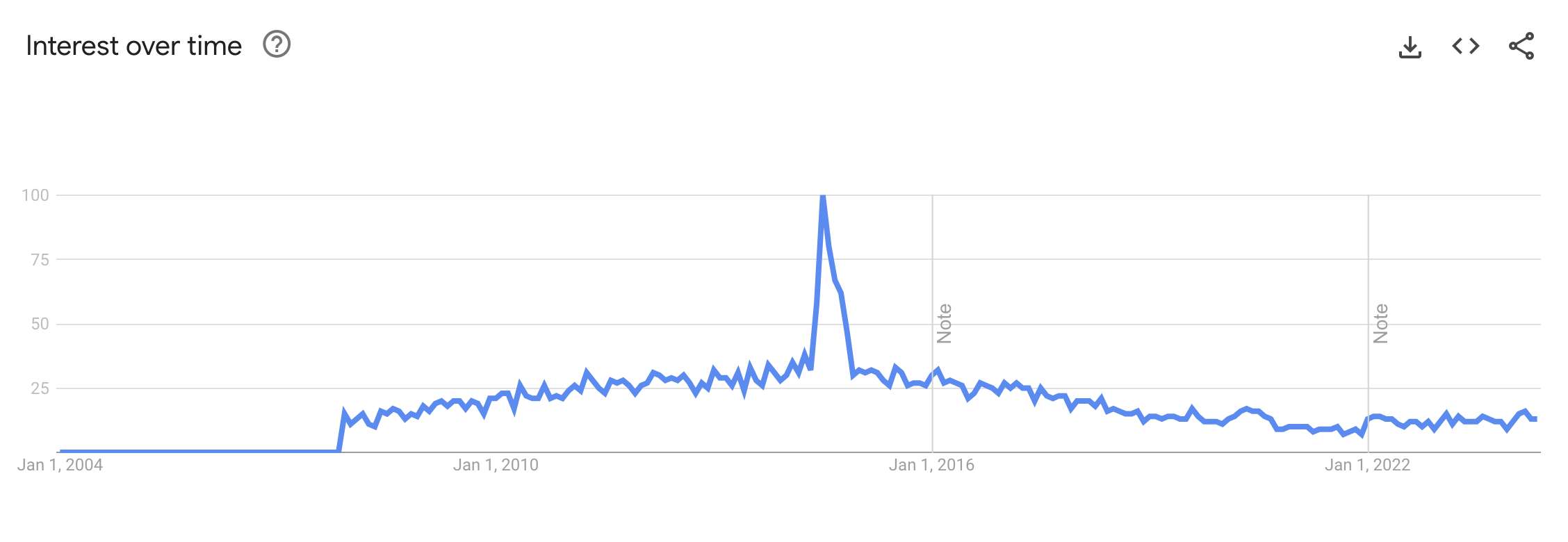 Google trends chart showing the demand for WordPerss Themes peak around 2014.