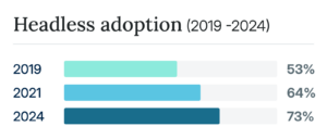 Headless adoption chart - 2019 to 2024