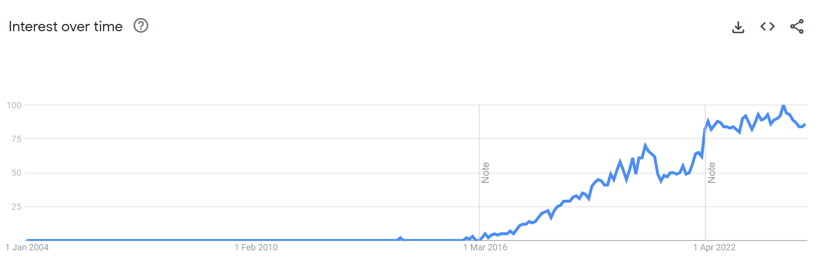 Google Trends graph for headless