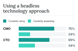 Chart - Using a headless tech approach