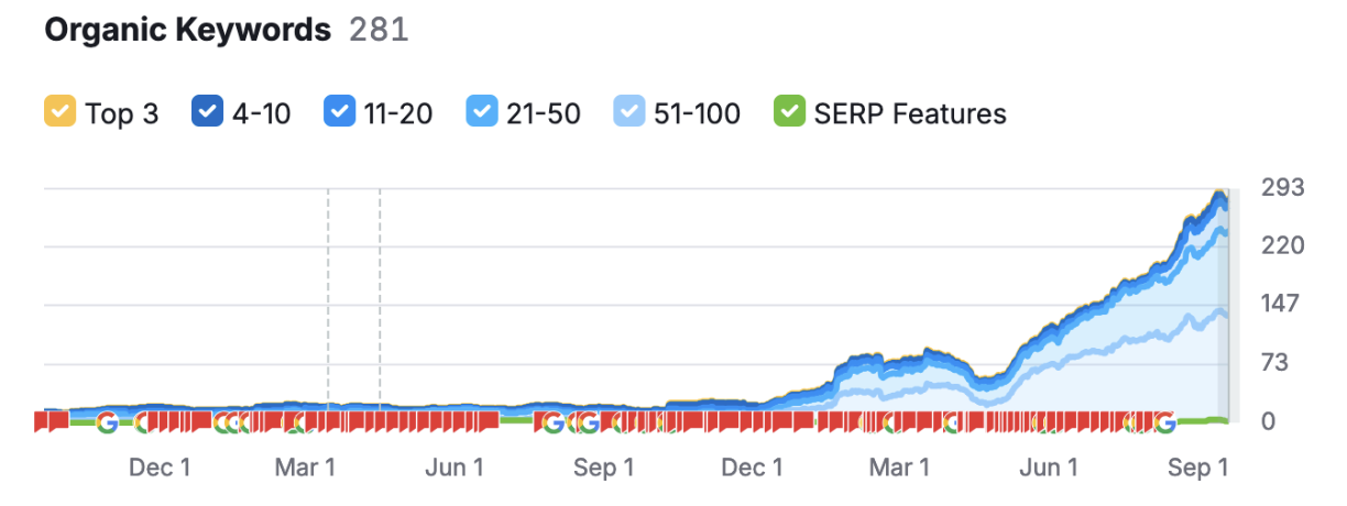 ClickIT - SEM Rush Keywords on our site 