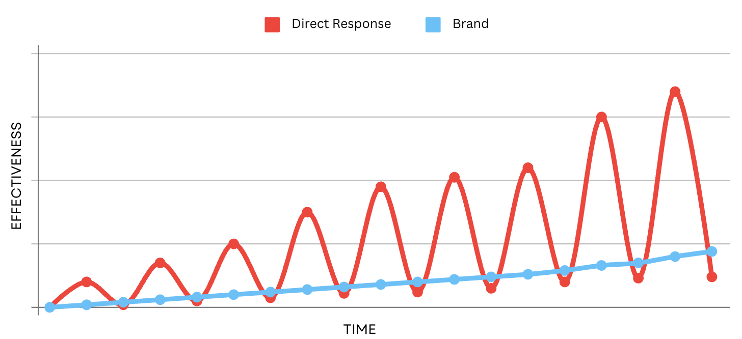 A chart showing how brand works better over time than direct response