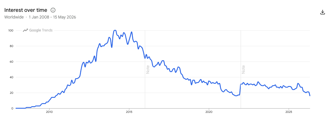 Graph showing the volume of searches for 'themeforest' since 2008.